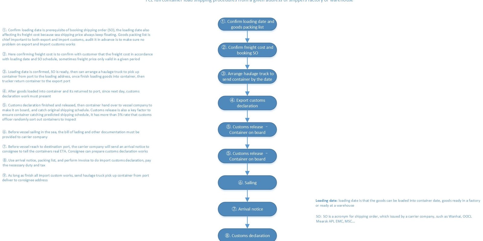 FCL shipping procedure