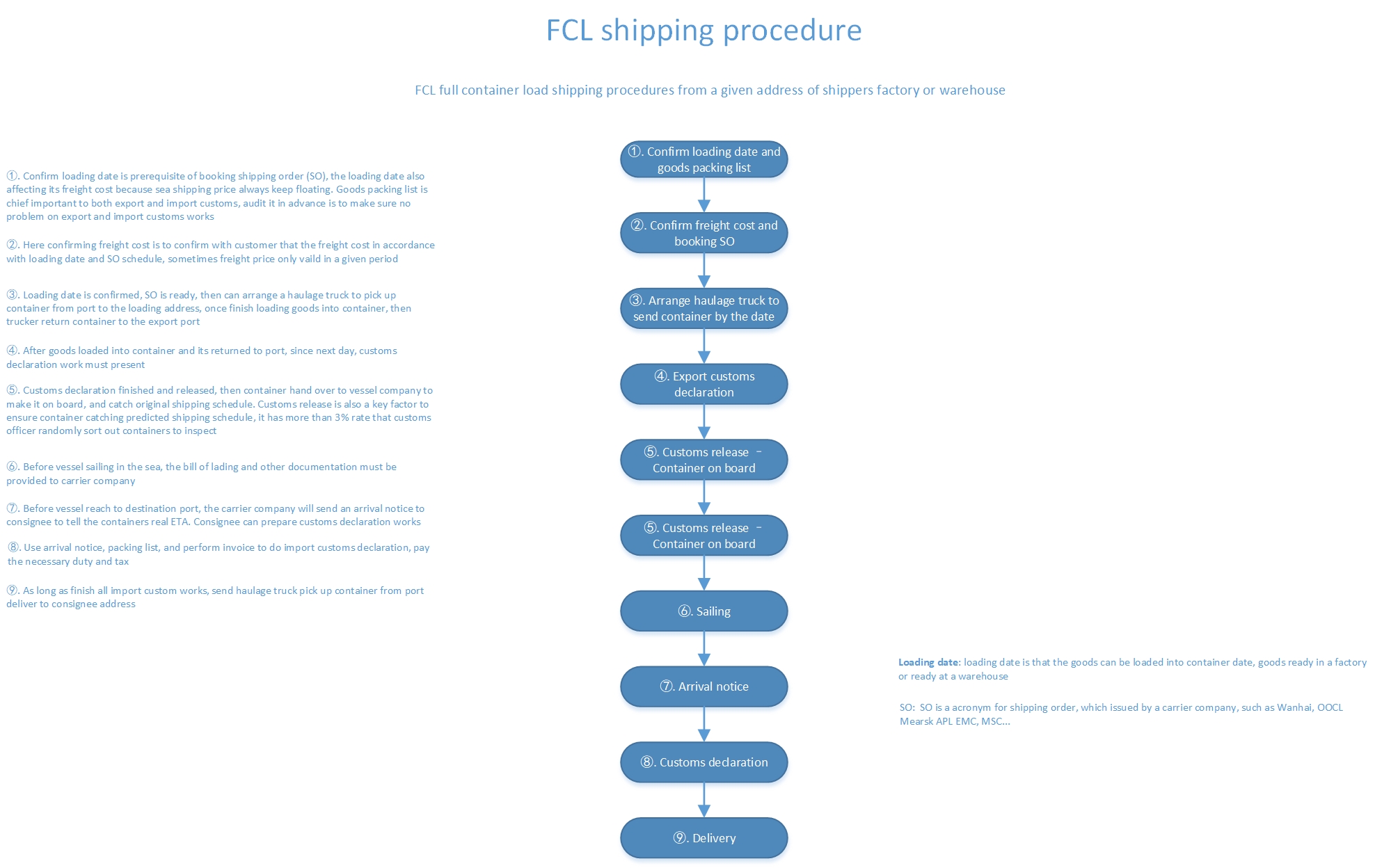 FCL shipping procedure